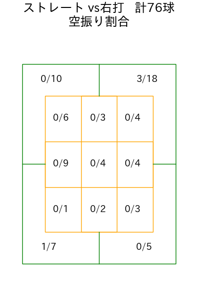江原 雅裕 コース別空振り割合(2025年4月)
