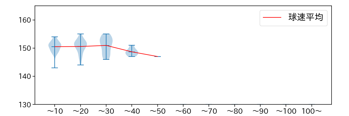 江原 雅裕 球数による球速(ストレート)の推移(2025年4月)