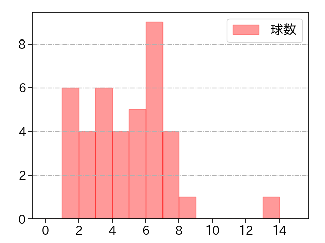 江原 雅裕 打者に投じた球数分布(2025年4月)
