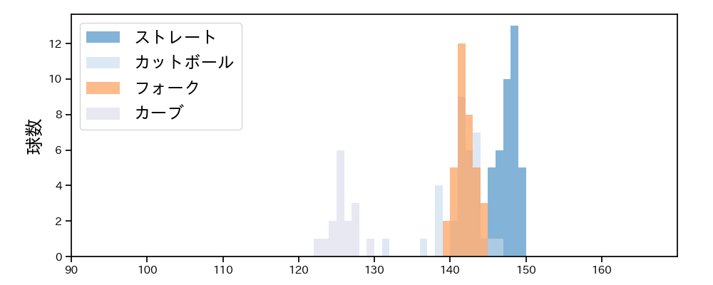 加治屋 蓮 球種&球速の分布1(2025年4月)