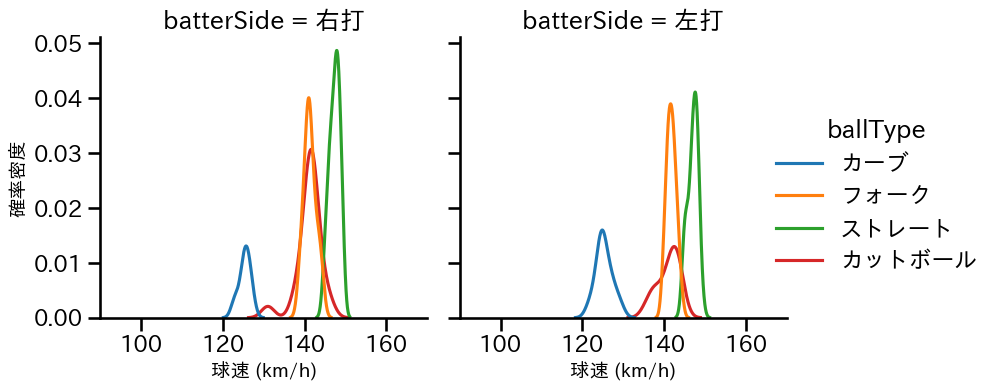 加治屋 蓮 球種&球速の分布2(2025年4月)