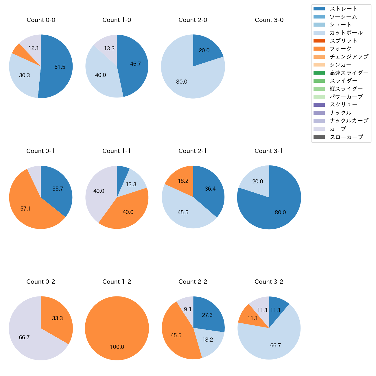 加治屋 蓮 カウント別 球種割合(2025年4月)