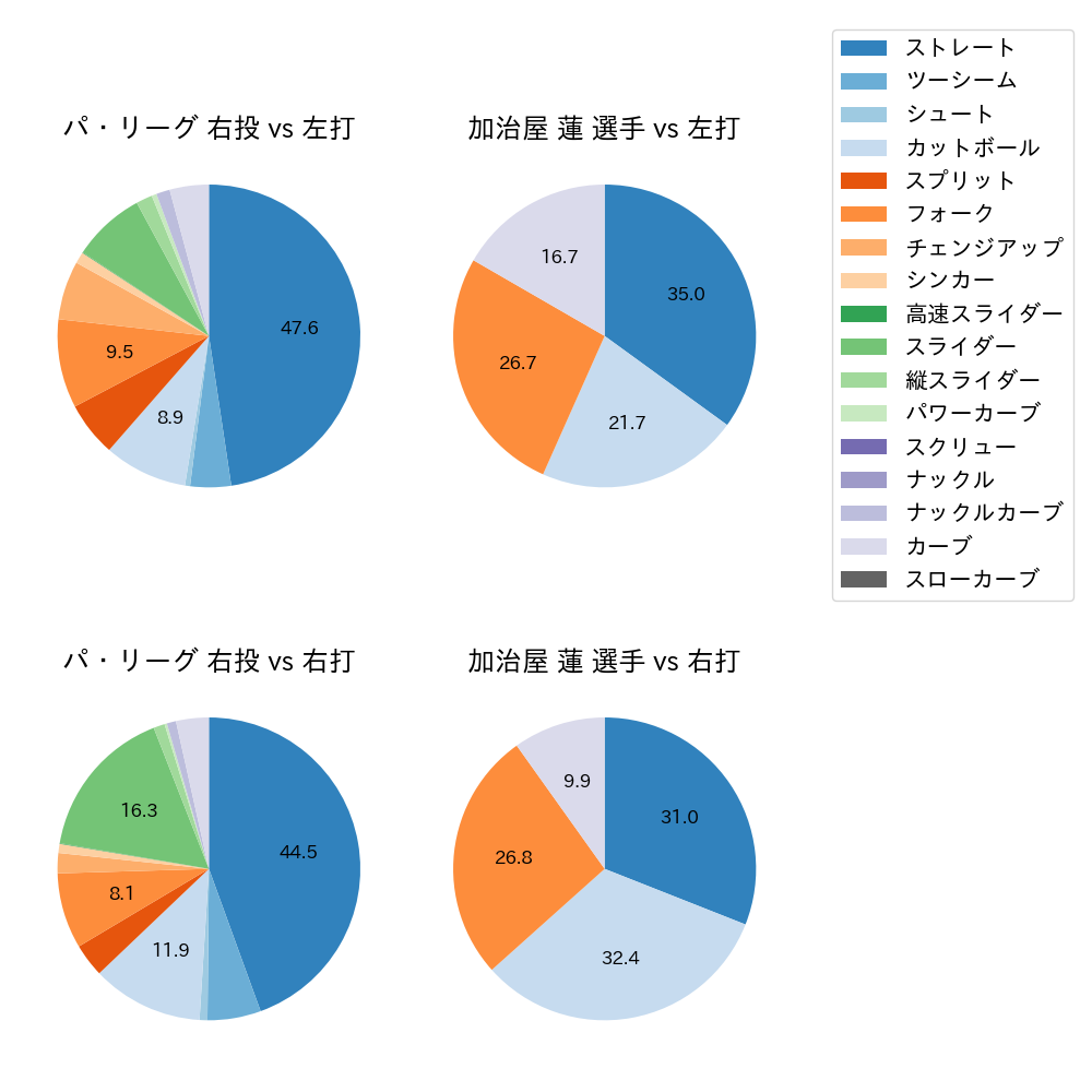 加治屋 蓮 球種割合(2025年4月)