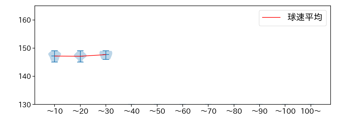 加治屋 蓮 球数による球速(ストレート)の推移(2025年4月)
