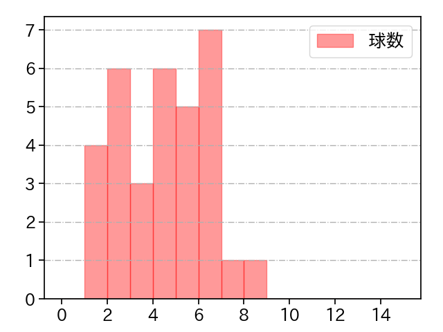 加治屋 蓮 打者に投じた球数分布(2025年4月)