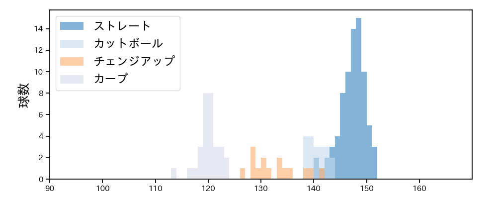 松井 友飛 球種&球速の分布1(2025年4月)