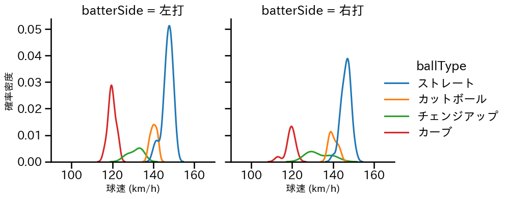 松井 友飛 球種&球速の分布2(2025年4月)