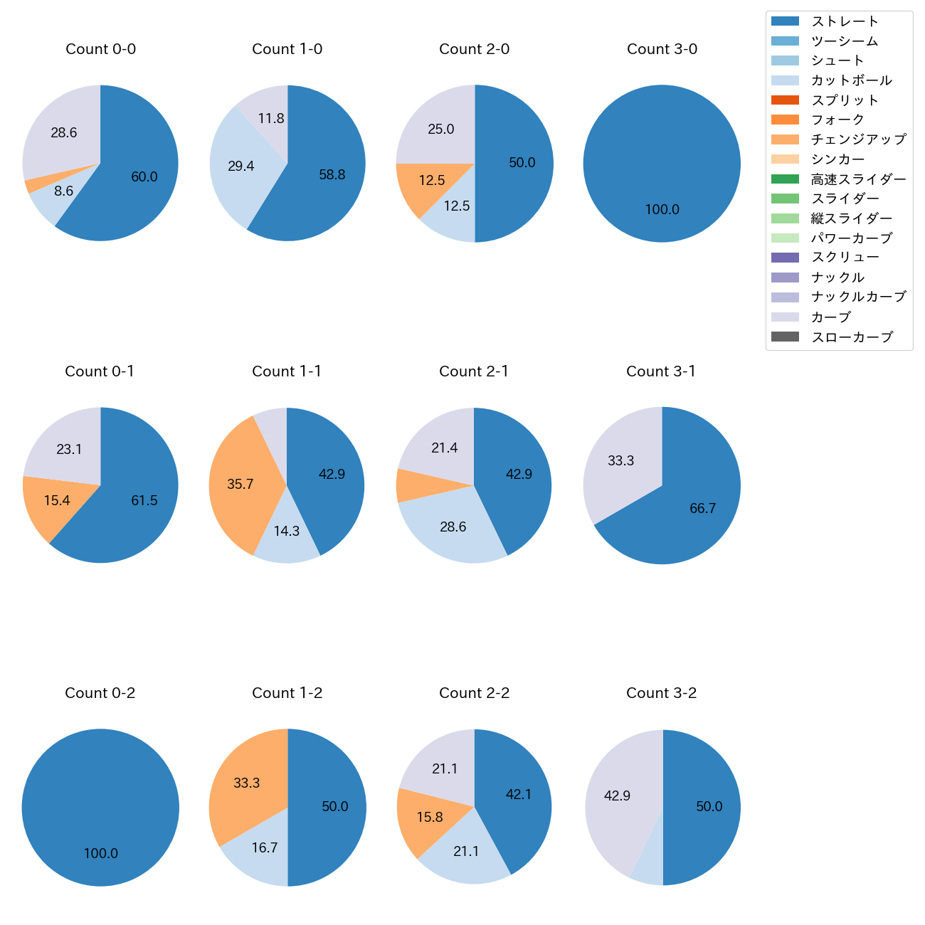 松井 友飛 カウント別 球種割合(2025年4月)