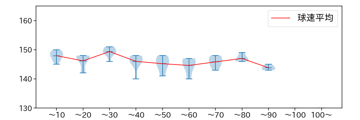 松井 友飛 球数による球速(ストレート)の推移(2025年4月)