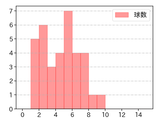 松井 友飛 打者に投じた球数分布(2025年4月)