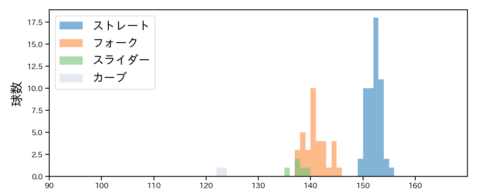 藤平 尚真 球種&球速の分布1(2025年4月)