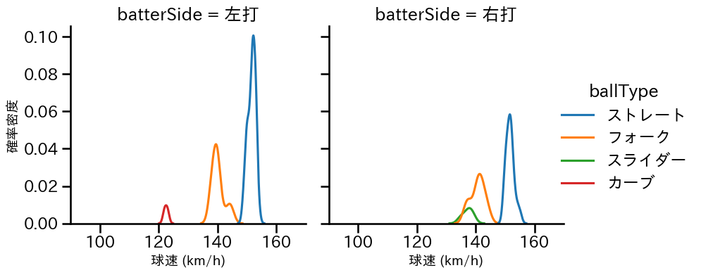 藤平 尚真 球種&球速の分布2(2025年4月)