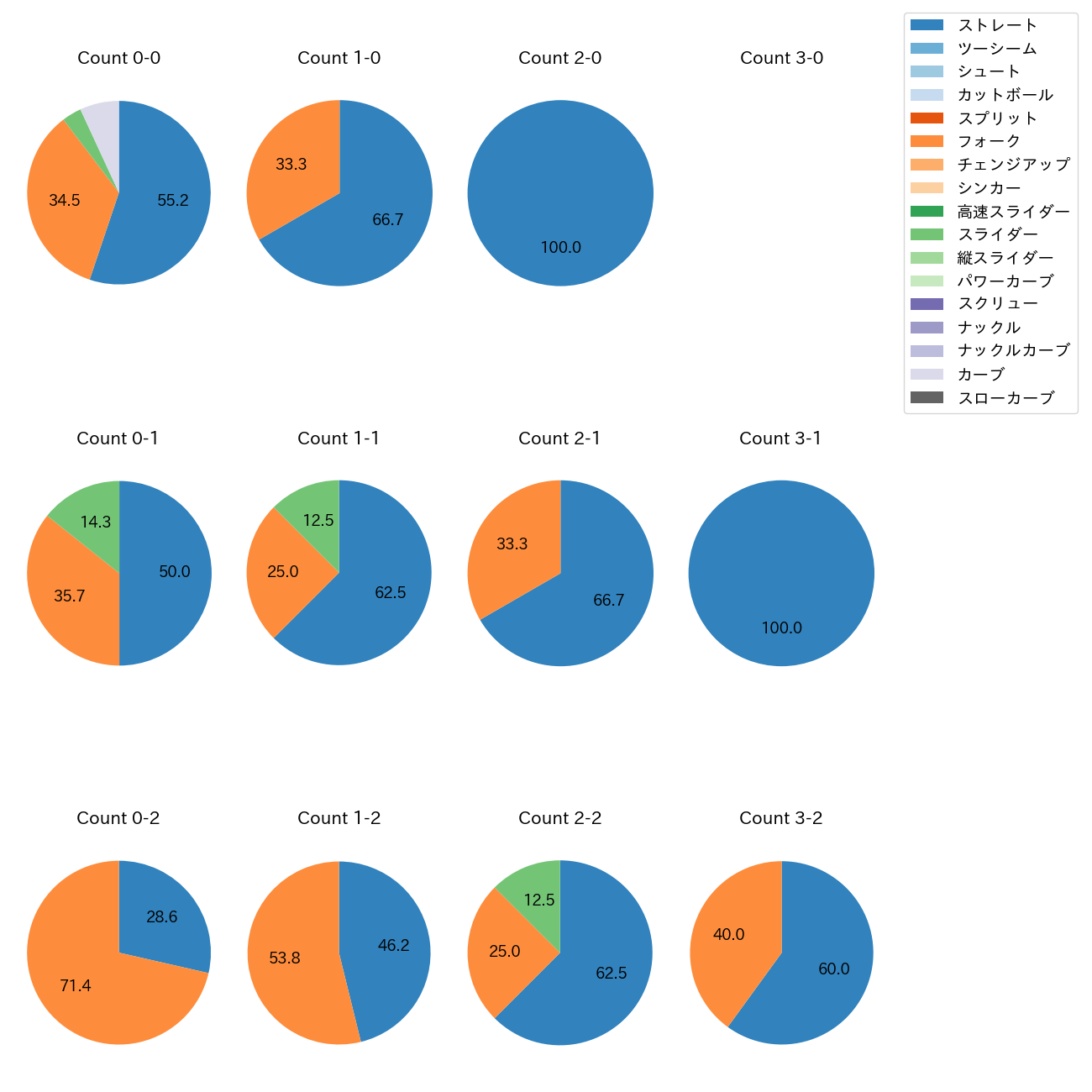 藤平 尚真 カウント別 球種割合(2025年4月)