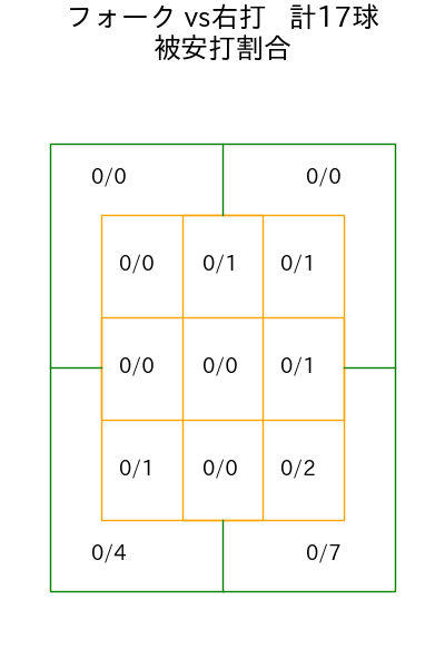 藤平 尚真 コース別被安打割合(2025年4月)