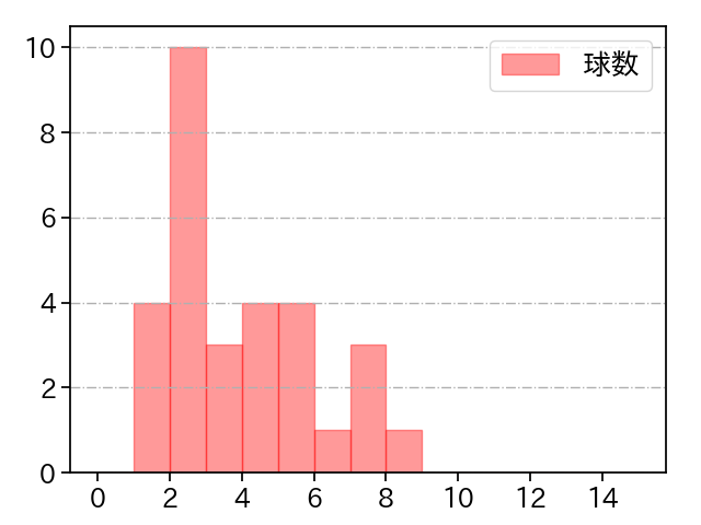藤平 尚真 打者に投じた球数分布(2025年4月)