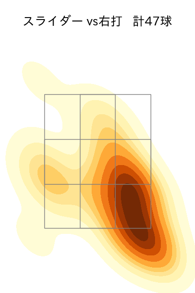 藤井 聖 配球ヒートマップ(2025年4月)