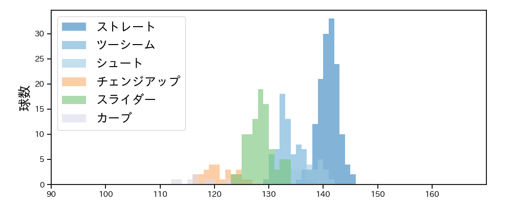 藤井 聖 球種&球速の分布1(2025年4月)