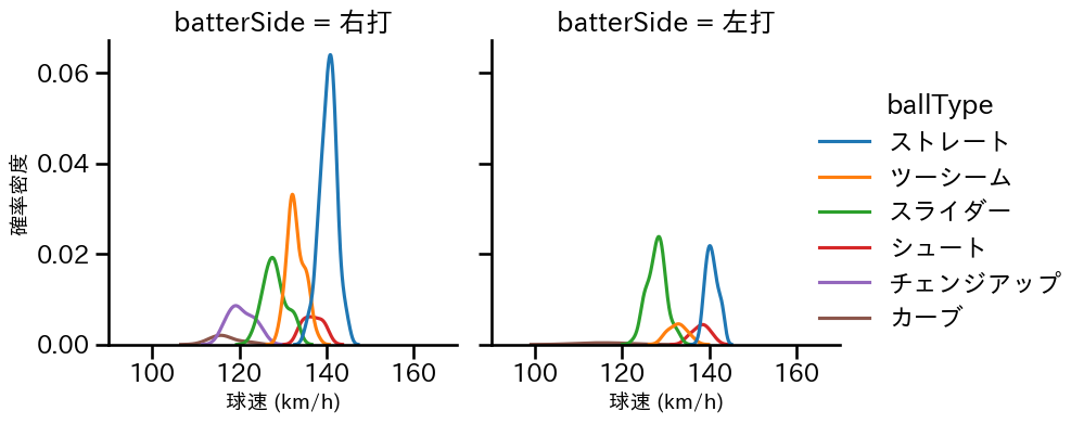 藤井 聖 球種&球速の分布2(2025年4月)
