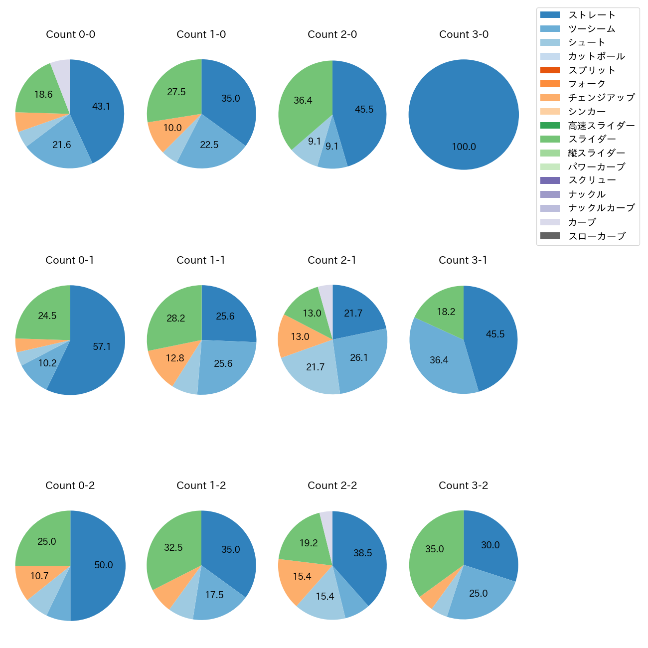 藤井 聖 カウント別 球種割合(2025年4月)