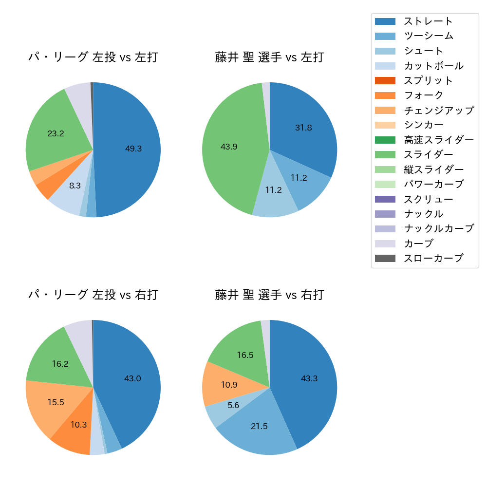 藤井 聖 球種割合(2025年4月)