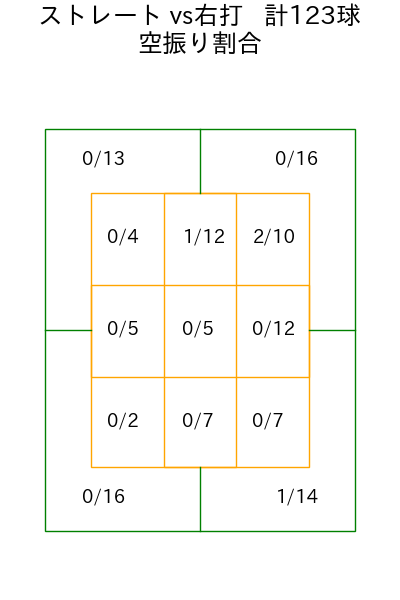 藤井 聖 コース別空振り割合(2025年4月)