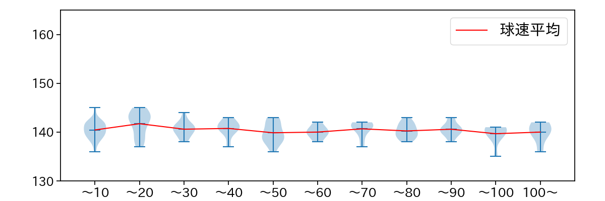 藤井 聖 球数による球速(ストレート)の推移(2025年4月)