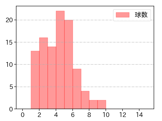 藤井 聖 打者に投じた球数分布(2025年4月)