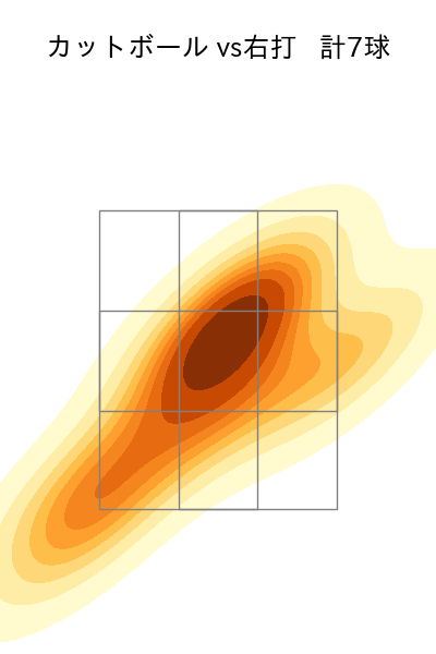 西垣 雅矢 配球ヒートマップ(2025年4月)