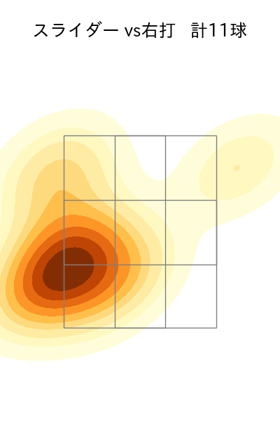 西垣 雅矢 配球ヒートマップ(2025年4月)