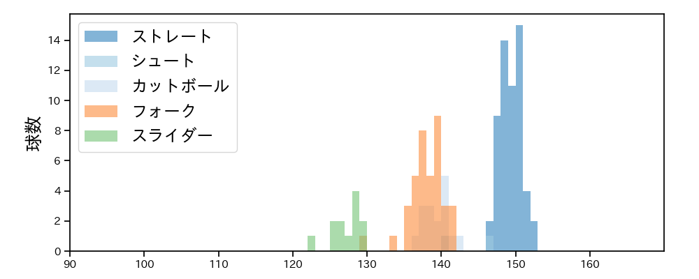 西垣 雅矢 球種&球速の分布1(2025年4月)