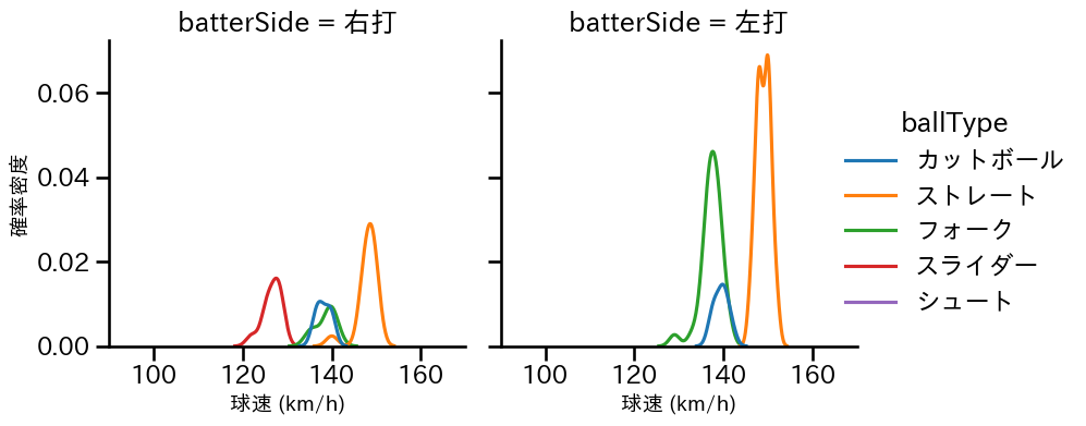 西垣 雅矢 球種&球速の分布2(2025年4月)