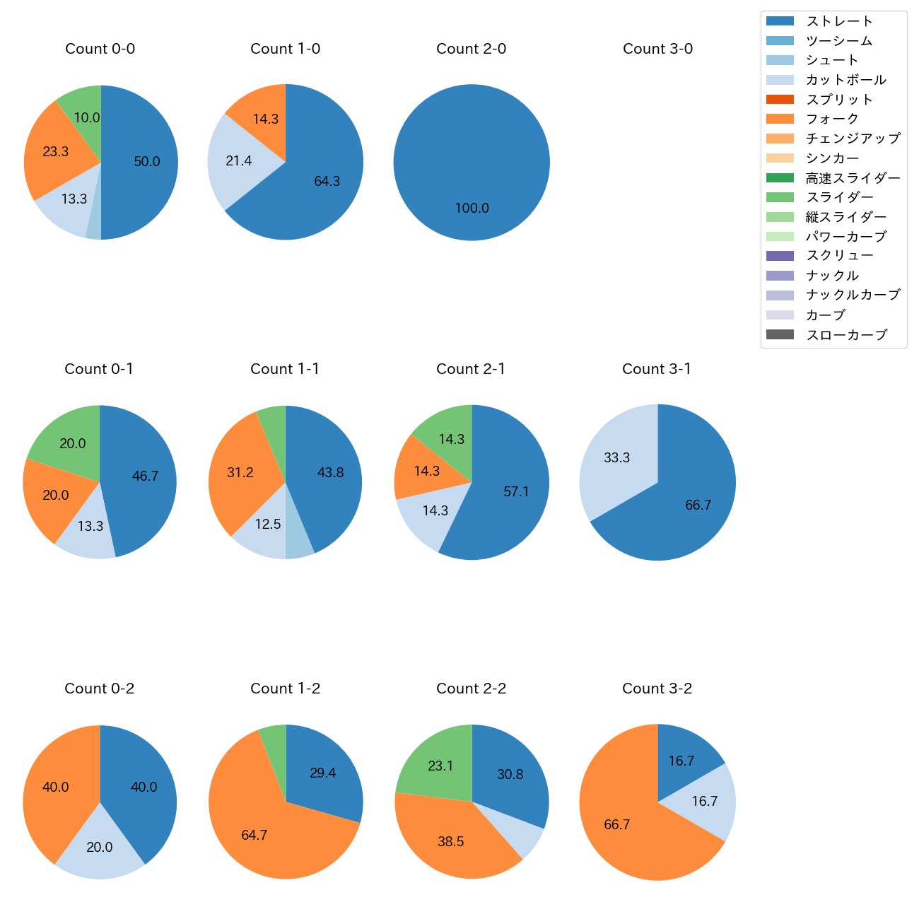 西垣 雅矢 カウント別 球種割合(2025年4月)