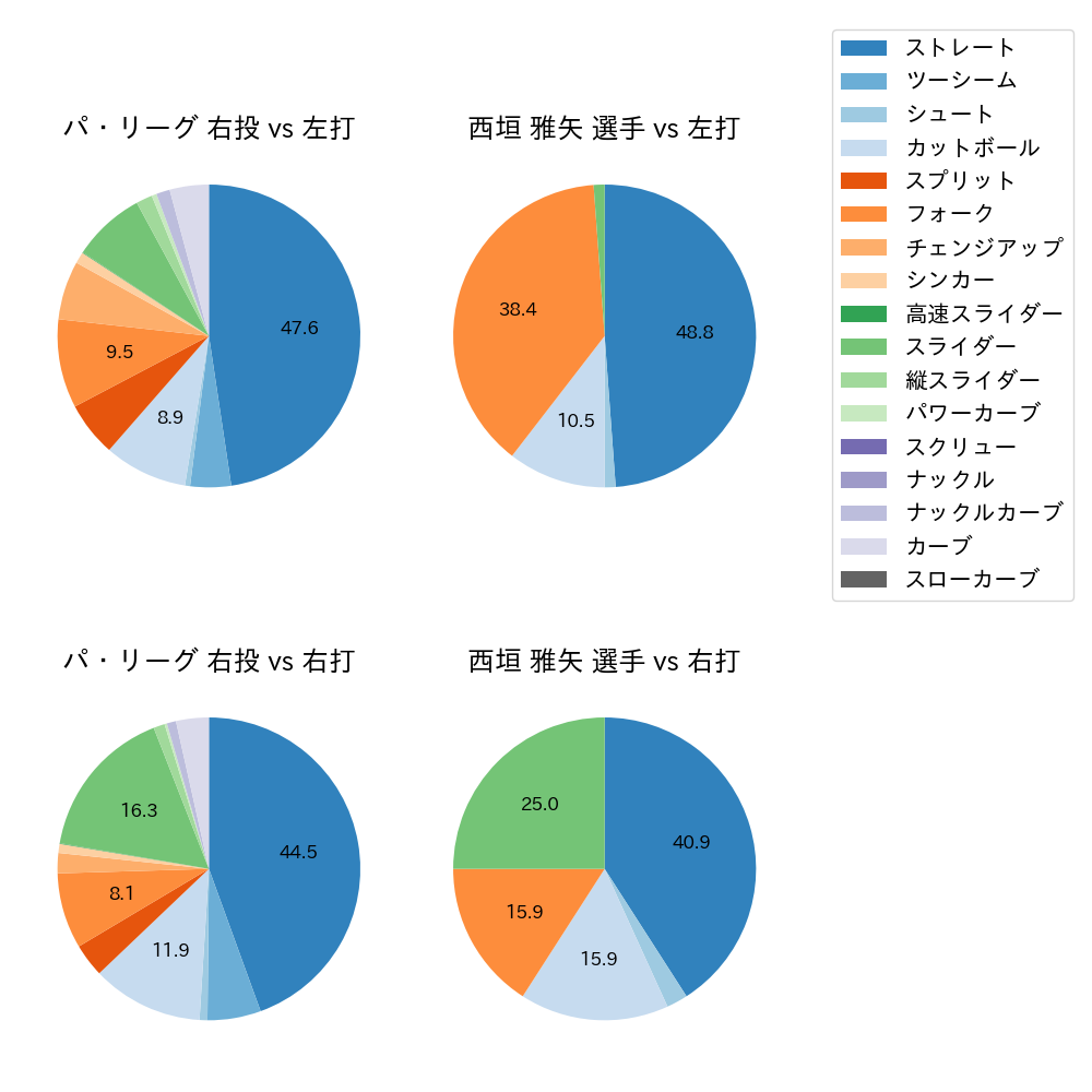 西垣 雅矢 球種割合(2025年4月)