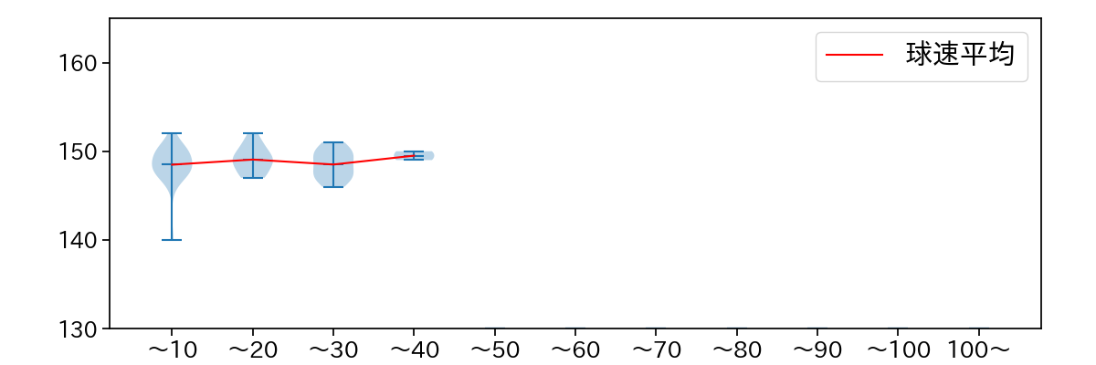 西垣 雅矢 球数による球速(ストレート)の推移(2025年4月)