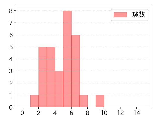 西垣 雅矢 打者に投じた球数分布(2025年4月)