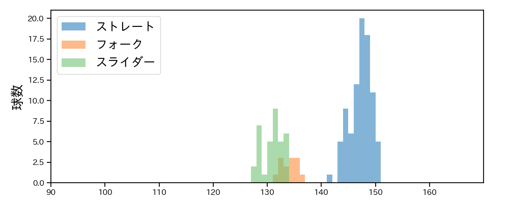 鈴木 翔天 球種&球速の分布1(2025年4月)