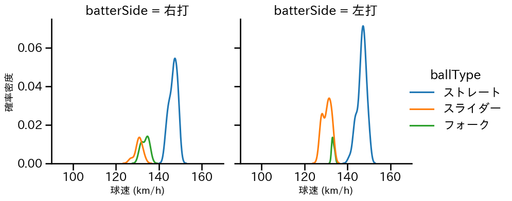 鈴木 翔天 球種&球速の分布2(2025年4月)