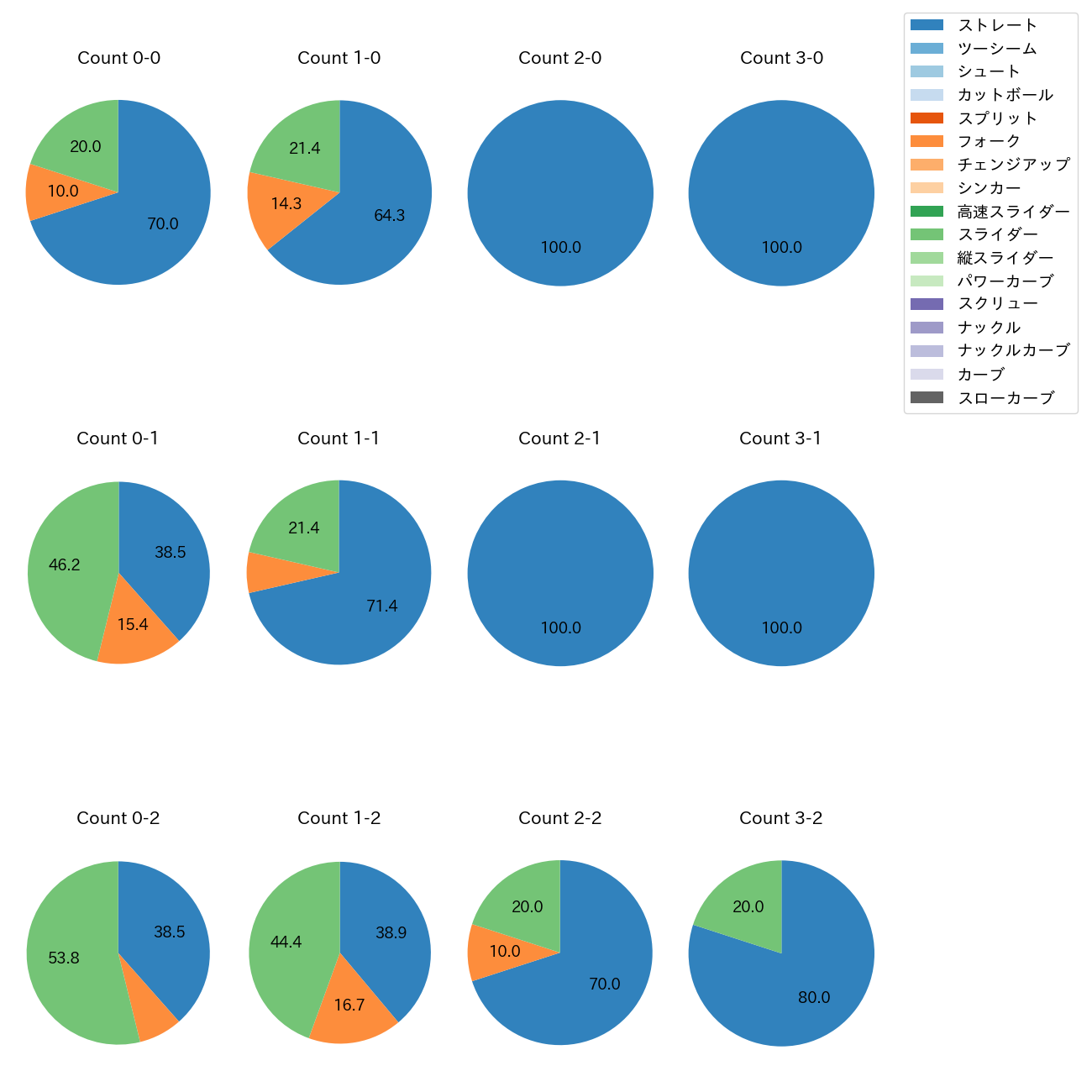鈴木 翔天 カウント別 球種割合(2025年4月)