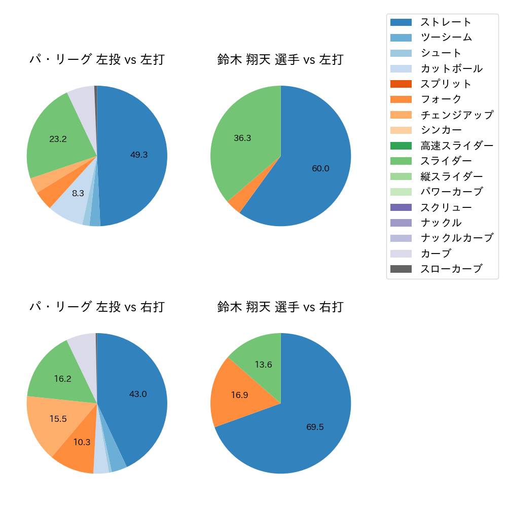 鈴木 翔天 球種割合(2025年4月)