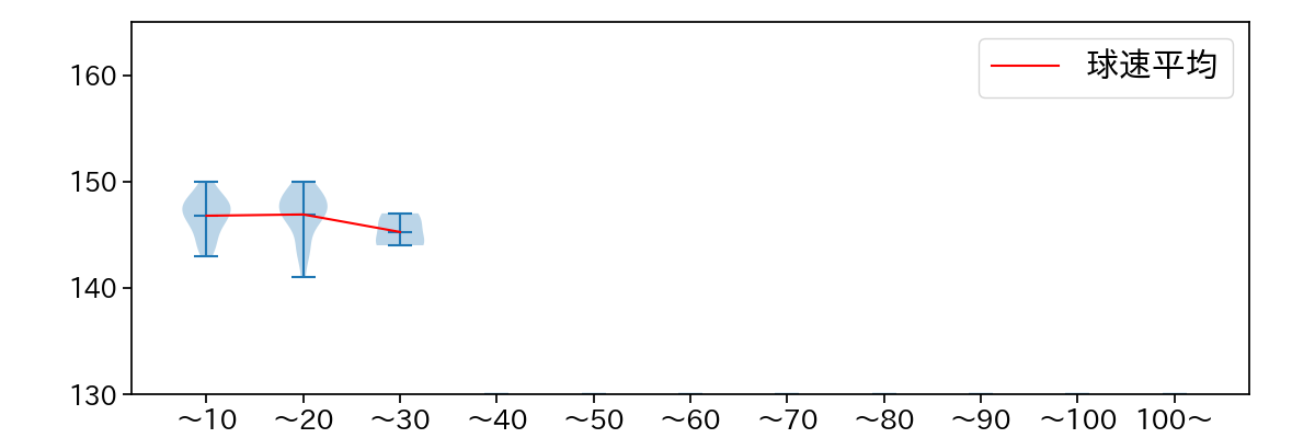 鈴木 翔天 球数による球速(ストレート)の推移(2025年4月)