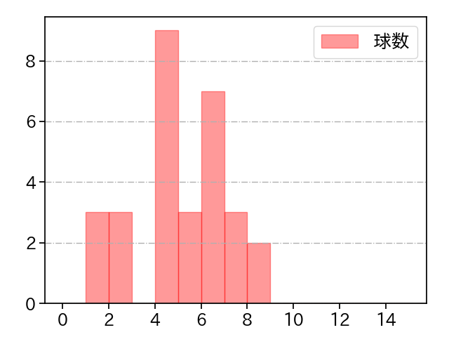 鈴木 翔天 打者に投じた球数分布(2025年4月)