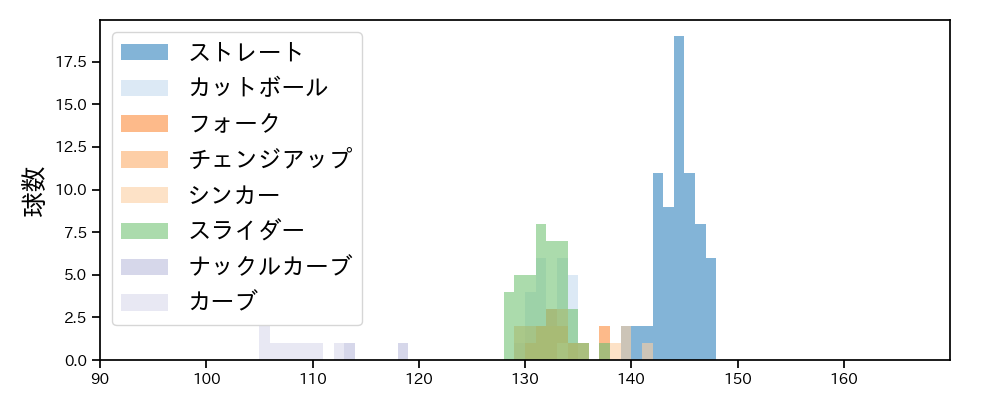 瀧中 瞭太 球種&球速の分布1(2025年4月)