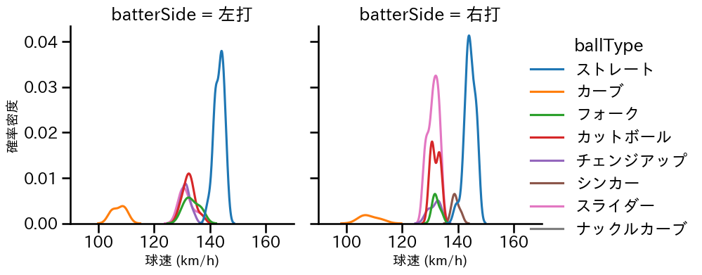 瀧中 瞭太 球種&球速の分布2(2025年4月)