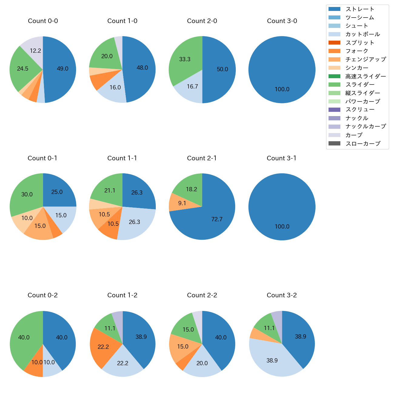 瀧中 瞭太 カウント別 球種割合(2025年4月)