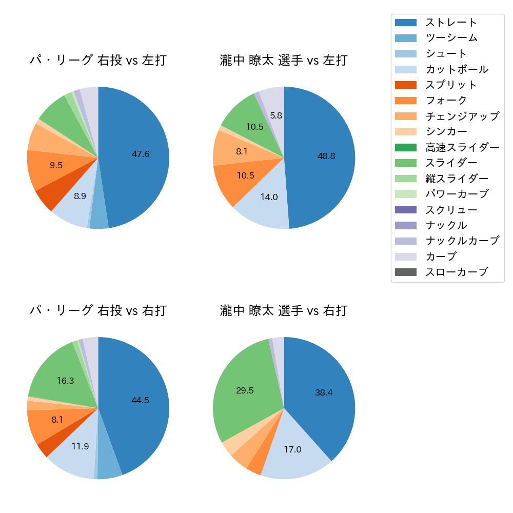 瀧中 瞭太 球種割合(2025年4月)