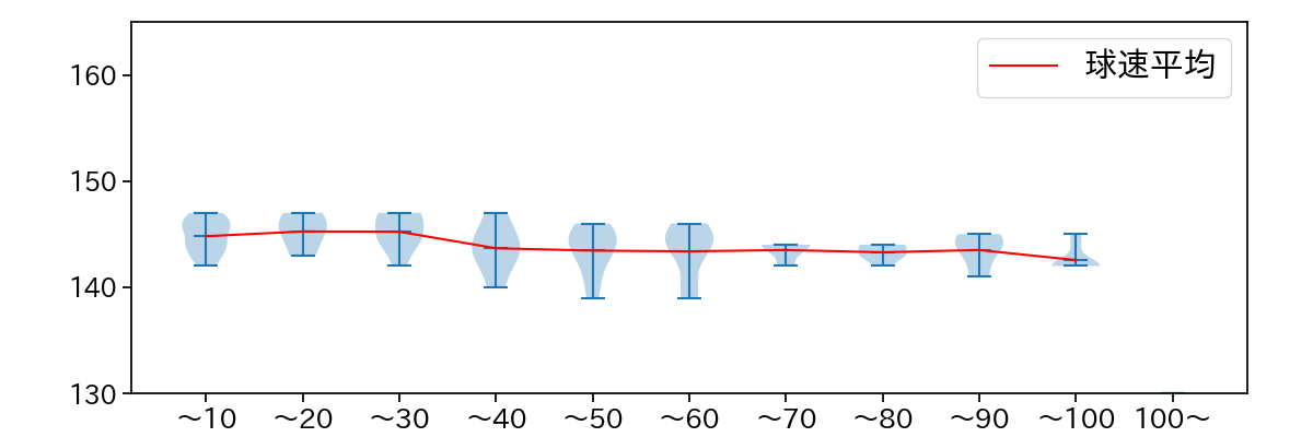 瀧中 瞭太 球数による球速(ストレート)の推移(2025年4月)