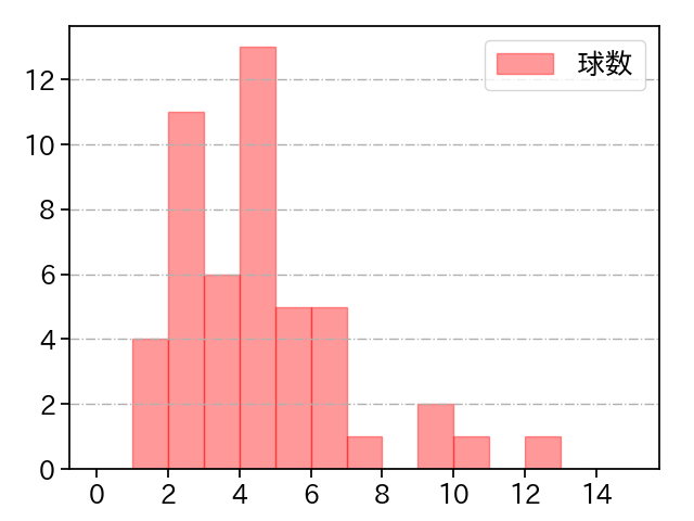 瀧中 瞭太 打者に投じた球数分布(2025年4月)