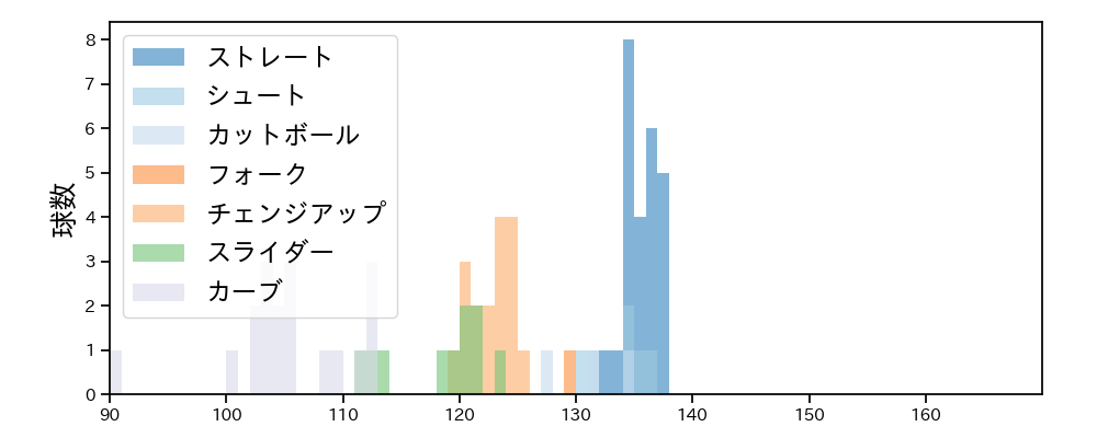 辛島 航 球種&球速の分布1(2025年4月)