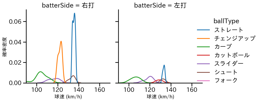 辛島 航 球種&球速の分布2(2025年4月)