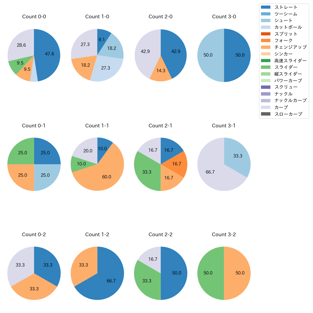辛島 航 カウント別 球種割合(2025年4月)